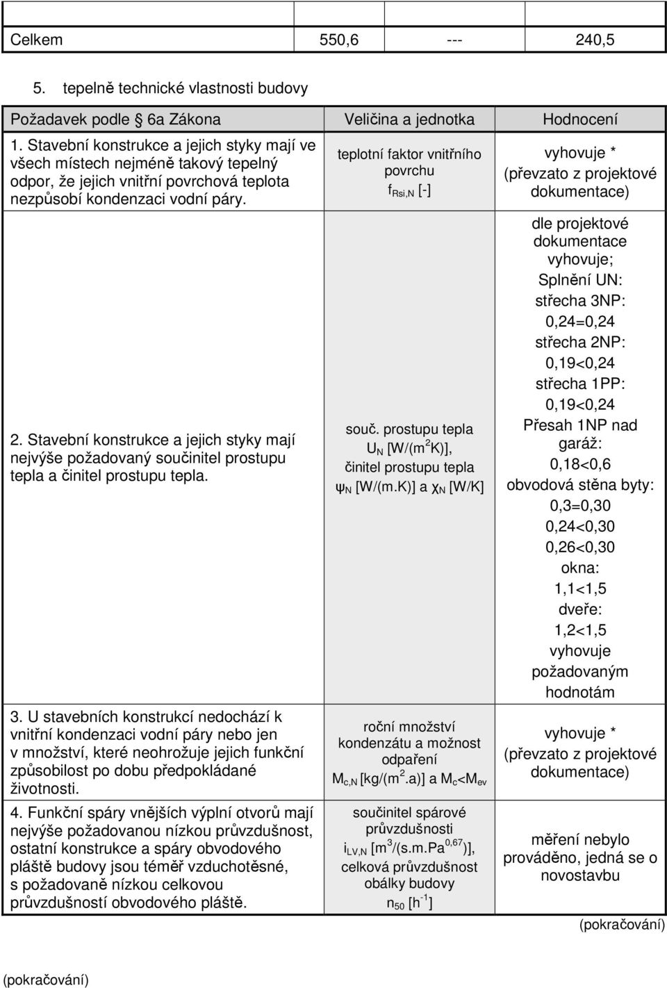 Stavební konstrukce a jejich styky mají nejvýše požadovaný součinitel prostupu tepla a činitel prostupu tepla. 3.
