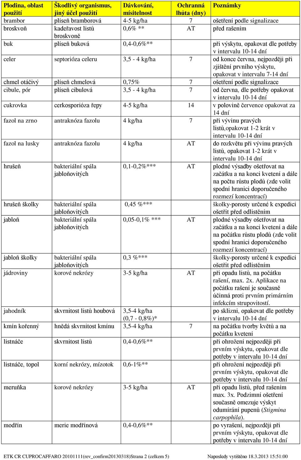 prvního výskytu, opakovat v intervalu 7-14 dní chmel otáčivý plíseň chmelová 0,75% 7 ošetření podle signalizace cibule, pór plíseň cibulová 3,5-4 kg/ha 7 od června, dle potřeby opakovat v cukrovka