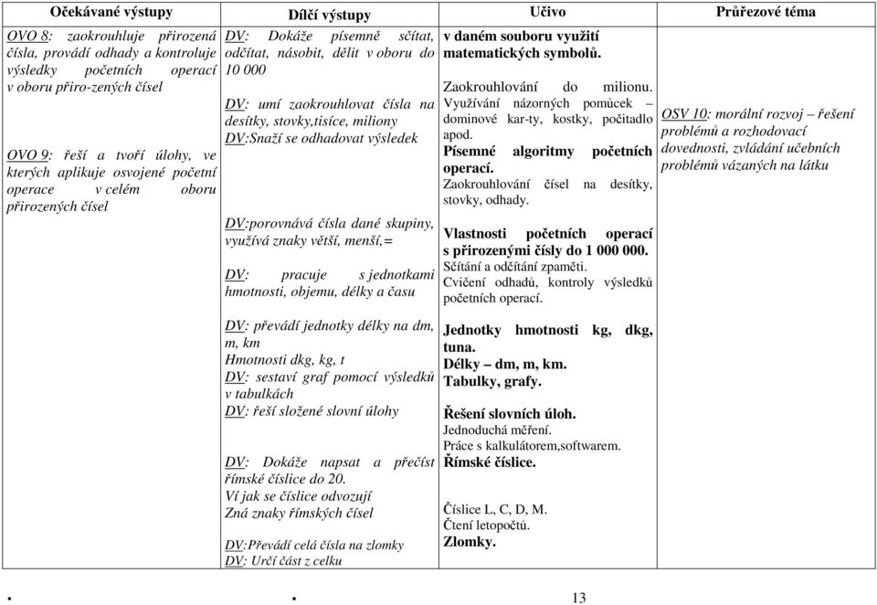 stovky,tisíce, miliony DV:Snaží se odhadovat výsledek DV:porovnává čísla dané skupiny, využívá znaky větší, menší,= DV: pracuje s jednotkami hmotnosti, objemu, délky a času DV: převádí jednotky délky