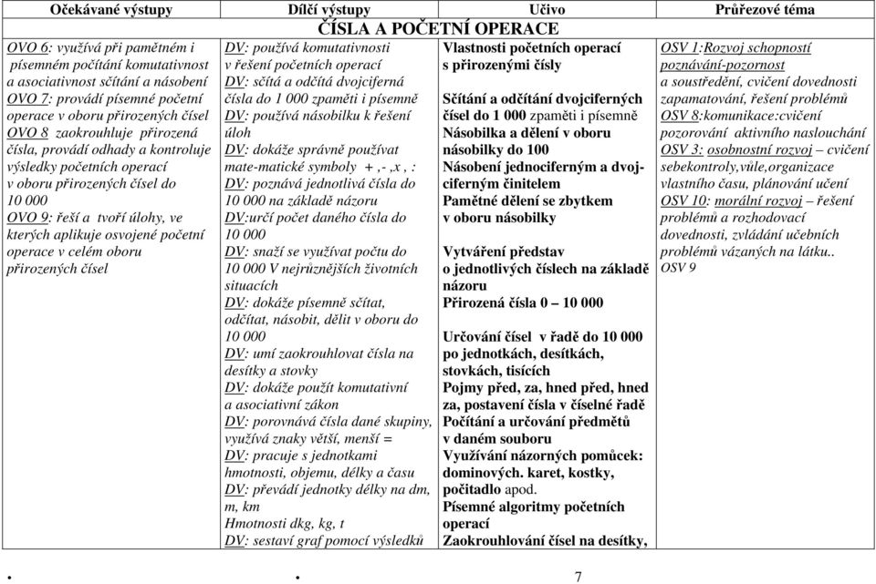 osvojené početní operace v celém oboru přirozených čísel ČÍSLA A POČETNÍ OPERACE DV: používá komutativnosti v řešení početních operací DV: sčítá a odčítá dvojciferná čísla do 1 000 zpaměti i písemně