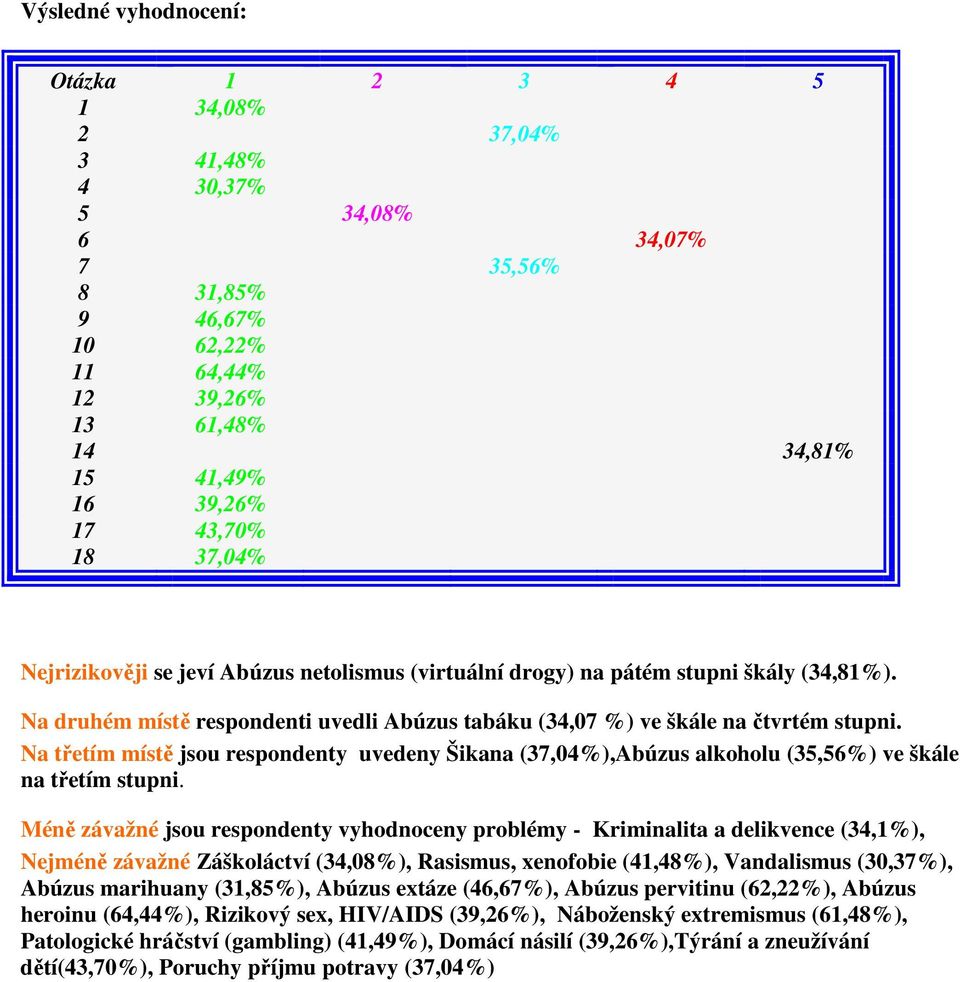 Méně závažné jsou respondenty vyhodnoceny problémy - Kriminalita a delikvence (,%), Nejméně závažné Záškoláctví (,08%), Rasismus, xenofobie (,8%), Vandalismus (0,7%), Abúzus marihuany (,8%), Abúzus