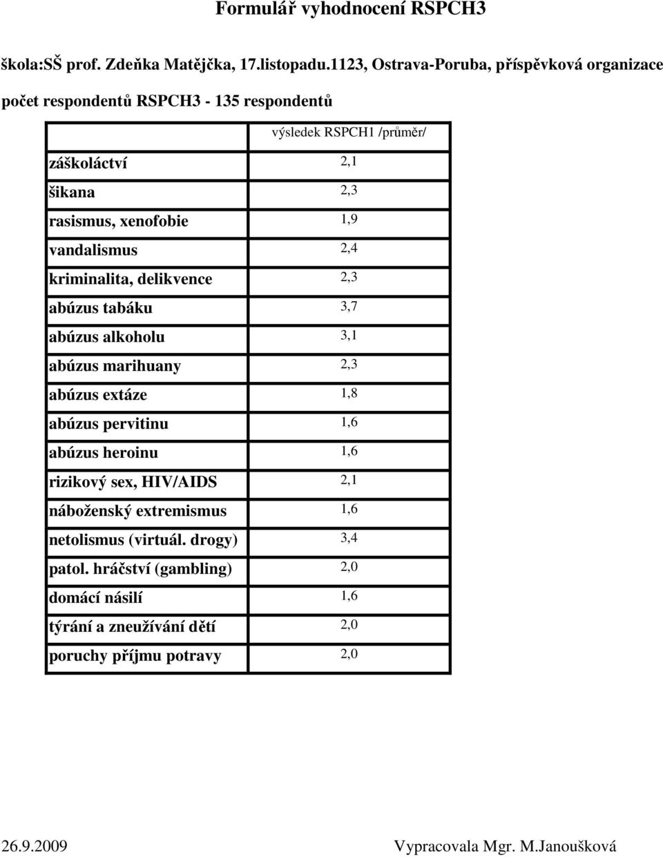 xenofobie,9 vandalismus, kriminalita, delikvence, abúzus tabáku,7 abúzus alkoholu, abúzus marihuany, abúzus extáze,8 abúzus pervitinu,6 abúzus