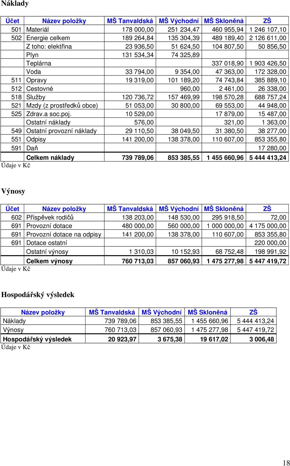 385 889,10 512 Cestovné 960,00 2 461,00 26 338,00 518 Služby 120 736,72 157 469,99 198 570,28 688 757,24 521 Mzdy (z prostředků obce) 51 053,00 30 800,00 69 553,00 44 948,00 525 Zdrav.a soc.poj.
