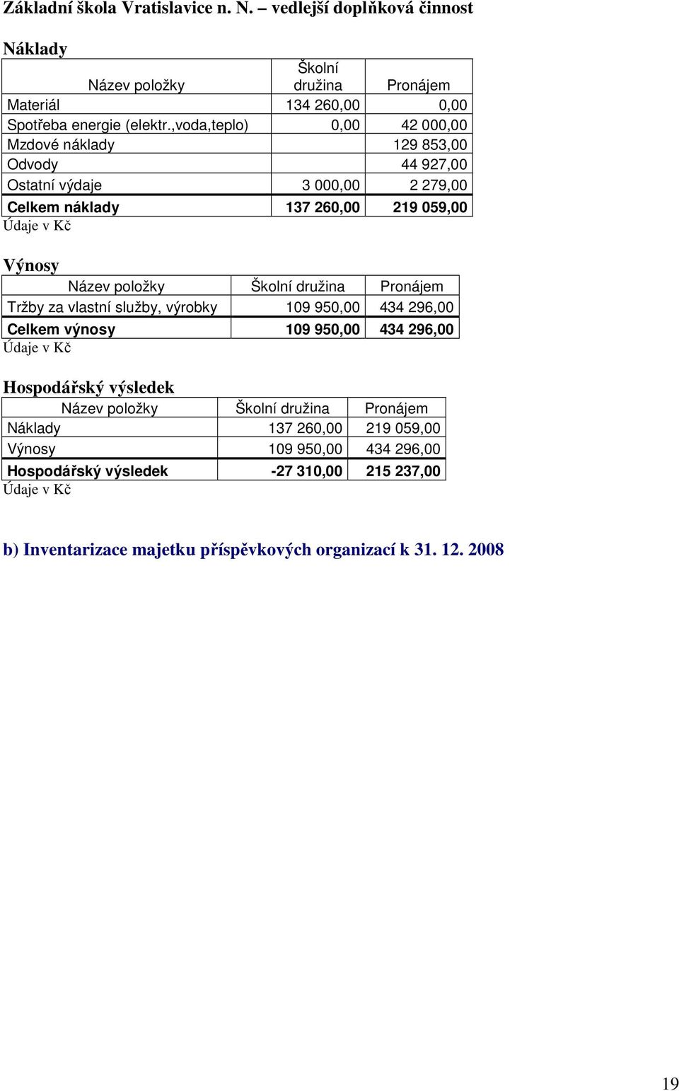 Školní družina Pronájem Tržby za vlastní služby, výrobky 109 950,00 434 296,00 Celkem výnosy 109 950,00 434 296,00 Údaje v Kč Hospodářský výsledek Název položky Školní