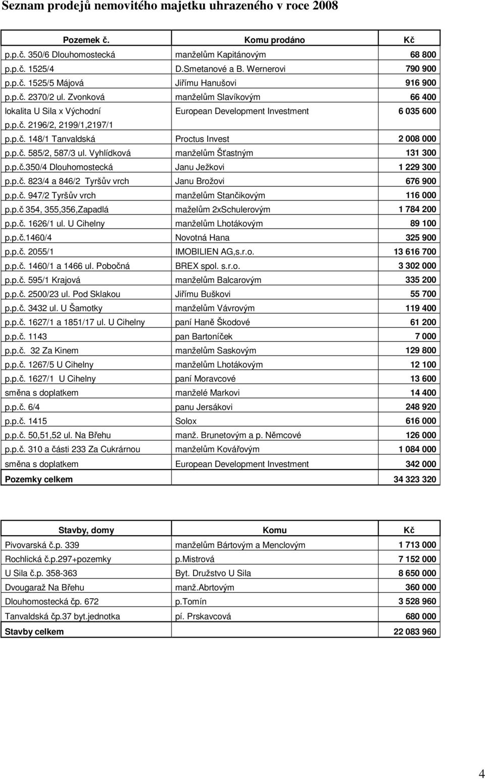 p.č. 585/2, 587/3 ul. Vyhlídková manželům Šťastným 131 300 p.p.č.350/4 Dlouhomostecká Janu Ježkovi 1 229 300 p.p.č. 823/4 a 846/2 Tyršův vrch Janu Brožovi 676 900 p.p.č. 947/2 Tyršův vrch manželům Stančikovým 116 000 p.