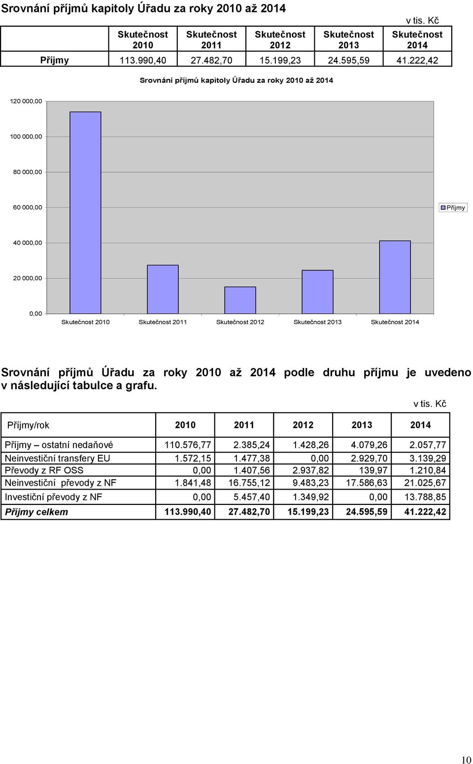 Skutečnost 2014 Srovnání příjmů Úřadu za roky 2010 až 2014 podle druhu příjmu je uvedeno v následující tabulce a grafu. Příjmy/rok 2010 2011 2012 2013 2014 v tis. Kč Příjmy ostatní nedaňové 110.
