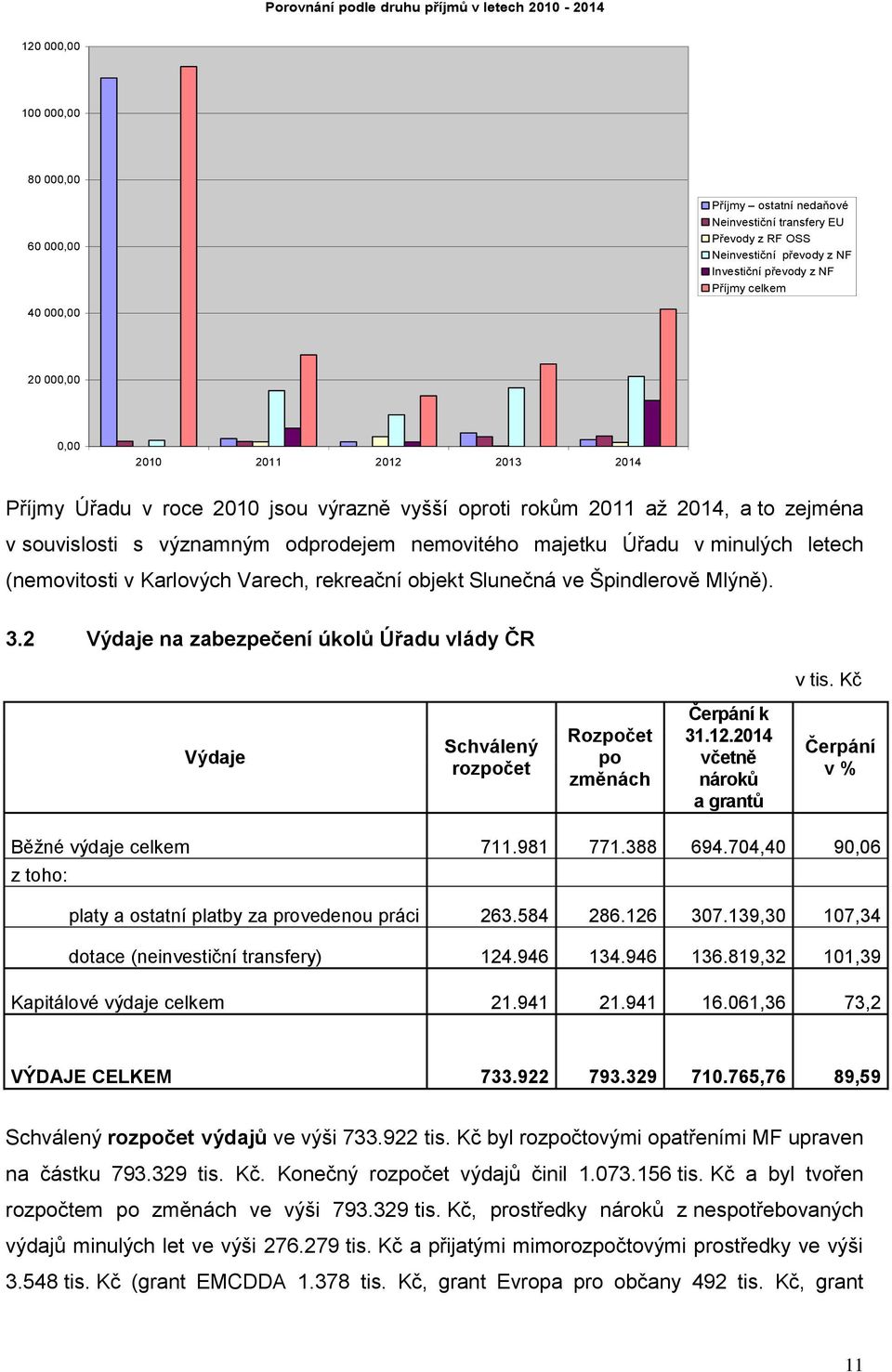 nemovitého majetku Úřadu v minulých letech (nemovitosti v Karlových Varech, rekreační objekt Slunečná ve Špindlerově Mlýně). 3.2 Výdaje na zabezpečení úkolů Úřadu vlády ČR v tis.