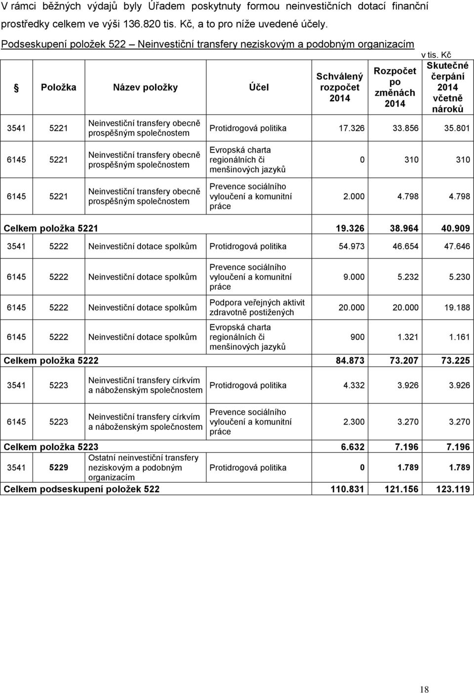 Rozpočet po změnách 2014 v tis. Kč Skutečné čerpání 2014 včetně nároků Protidrogová politika 17.326 33.856 35.