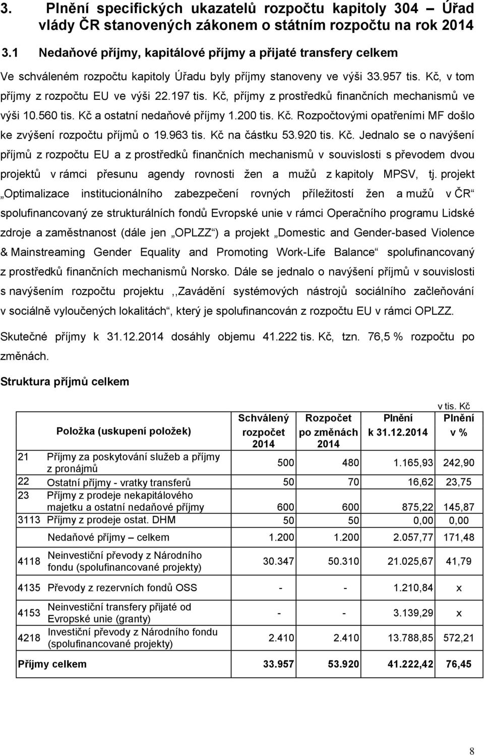 Kč, příjmy z prostředků finančních mechanismů ve výši 10.560 tis. Kč a ostatní nedaňové příjmy 1.200 tis. Kč. Rozpočtovými opatřeními MF došlo ke zvýšení rozpočtu příjmů o 19.963 tis. Kč na částku 53.