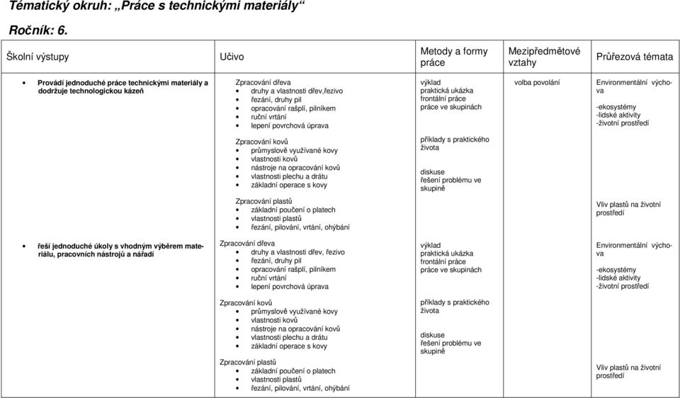 dřev,řezivo řezání, druhy pil opracování rašplí, pilníkem ruční vrtání lepení povrchová úprava praktická ukázka frontální práce práce ve skupinách volba povolání Environmentální výchova -ekosystémy