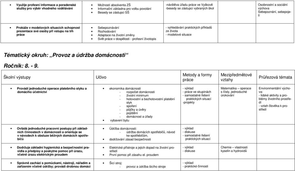 Rozhodování Adaptace na životní změny Svět práce v dospělosti - profesní životopis - vyhledávání praktických příkladů ze života - modelové situace Tématický okruh: Provoz a údržba domácnosti Ročník: