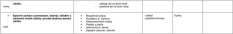 provádí drobnou domácí údržbu Bezpečnost práce, Rozdělení el.