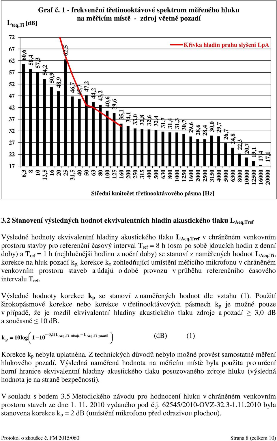 Křivka hladin prahu slyšení LpA 35,1 34,1 33,0 32,8 32,6 32,4 31,7 31,4 31,3 30,7 29,6 28,6 28,4 30,0 29,7 26,7 24,8 22,3 20,7 19,1 17,4 17,1 6,3 8 10 12,5 16 20 25 31,5 40 50 63 80 100 125 160 200