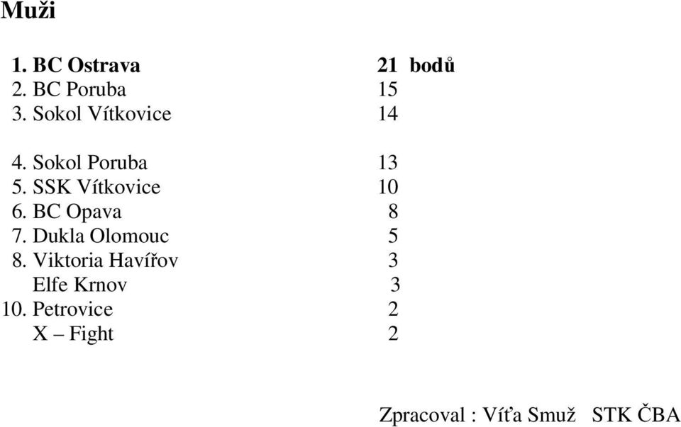 SSK Vítkovice 10 6. BC Opava 8 7. Dukla Olomouc 5 8.