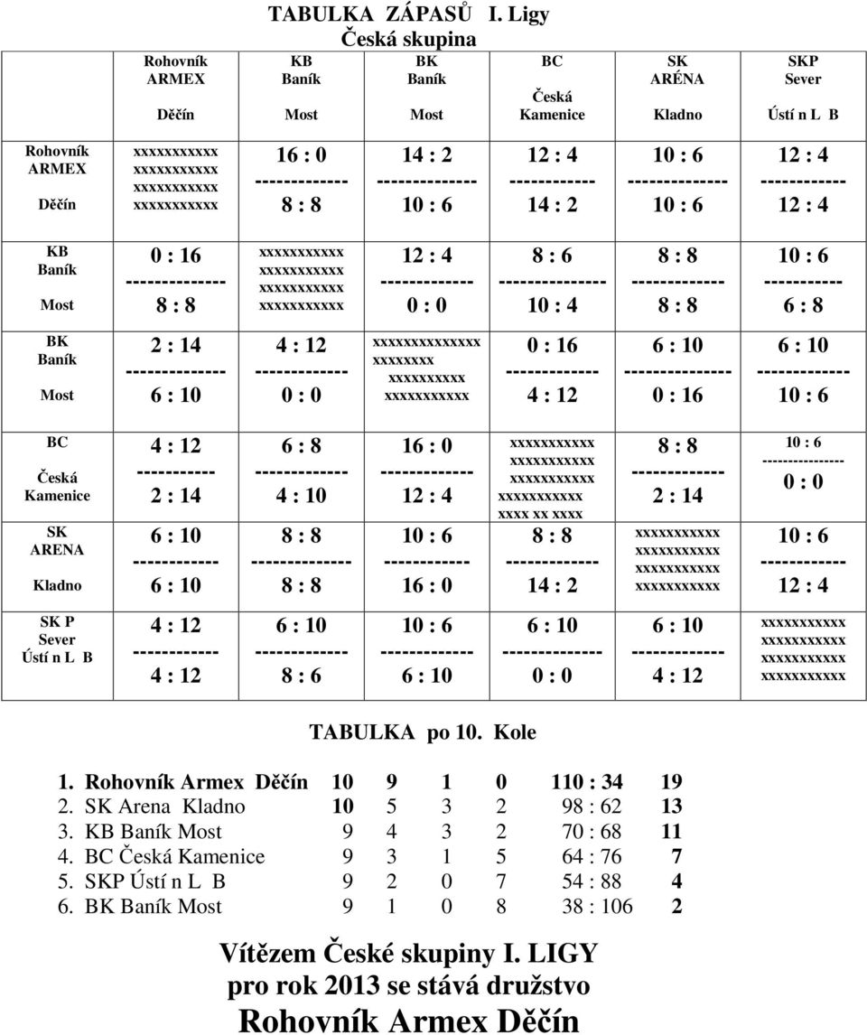 8 : 6 -- 10 : 4 ----------- 6 : 8 BK Baník Most 2 : 14-4 : 12 0 : 0 xxx xxxxxxxx xxxxxxxxxx 0 : 16 4 : 12 -- 0 : 16 BC Česká Kamenice SK ARENA Kladno 4 : 12 ----------- 2 : 14 6 : 8 4 : 10-16 : 0 12