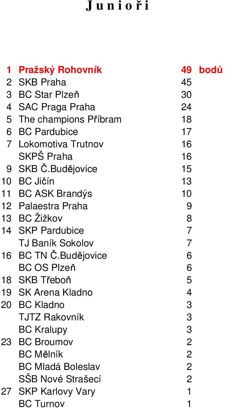 Budějovice 15 10 BC Jičín 13 11 BC ASK Brandýs 10 12 Palaestra Praha 9 13 BC Žižkov 8 14 SKP Pardubice 7 TJ Baník Sokolov 7 16 BC TN