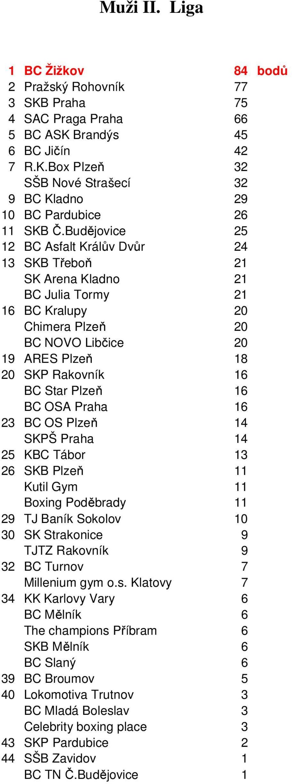 16 BC OSA Praha 16 23 BC OS Plzeň 14 SKPŠ Praha 14 25 KBC Tábor 13 26 SKB Plzeň 11 Kutil Gym 11 Boxing Poděbrady 11 29 TJ Baník Sokolov 10 30 SK Strakonice 9 TJTZ Rakovník 9 32 BC Turnov 7 Millenium