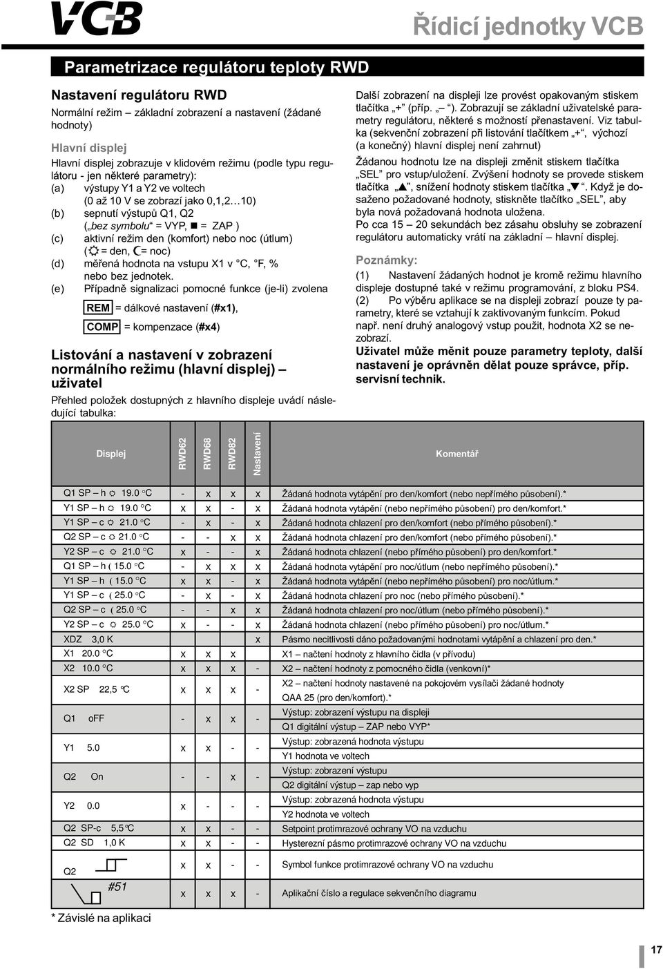 (útlu) ( = den, = noc) (d) ìøená hodnota na vstupu X1 v C, F, % nebo bez jednotek.