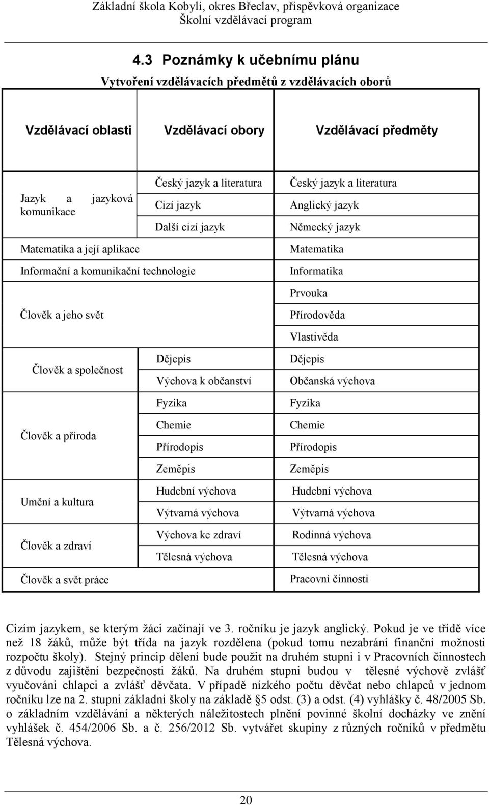 Člověk a společnost Člověk a příroda Umění a kultura Člověk a zdraví Člověk a svět práce Dějepis Výchova k občanství Fyzika Chemie Přírodopis Zeměpis Hudební výchova Výtvarná výchova Výchova ke