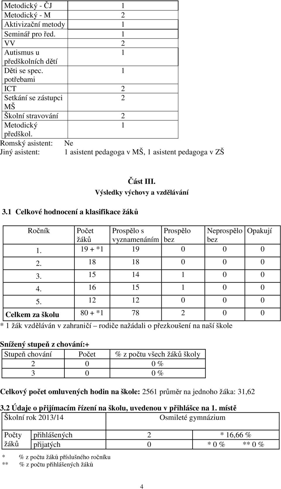 1 Celkové hodnocení a klasifikace žáků Část III. Výsledky výchovy a vzdělávání Ročník Počet Prospělo s Prospělo Neprospělo Opakují žáků vyznamenáním bez bez 1. 19 + *1 19 0 0 0 2. 18 18 0 0 0 3.