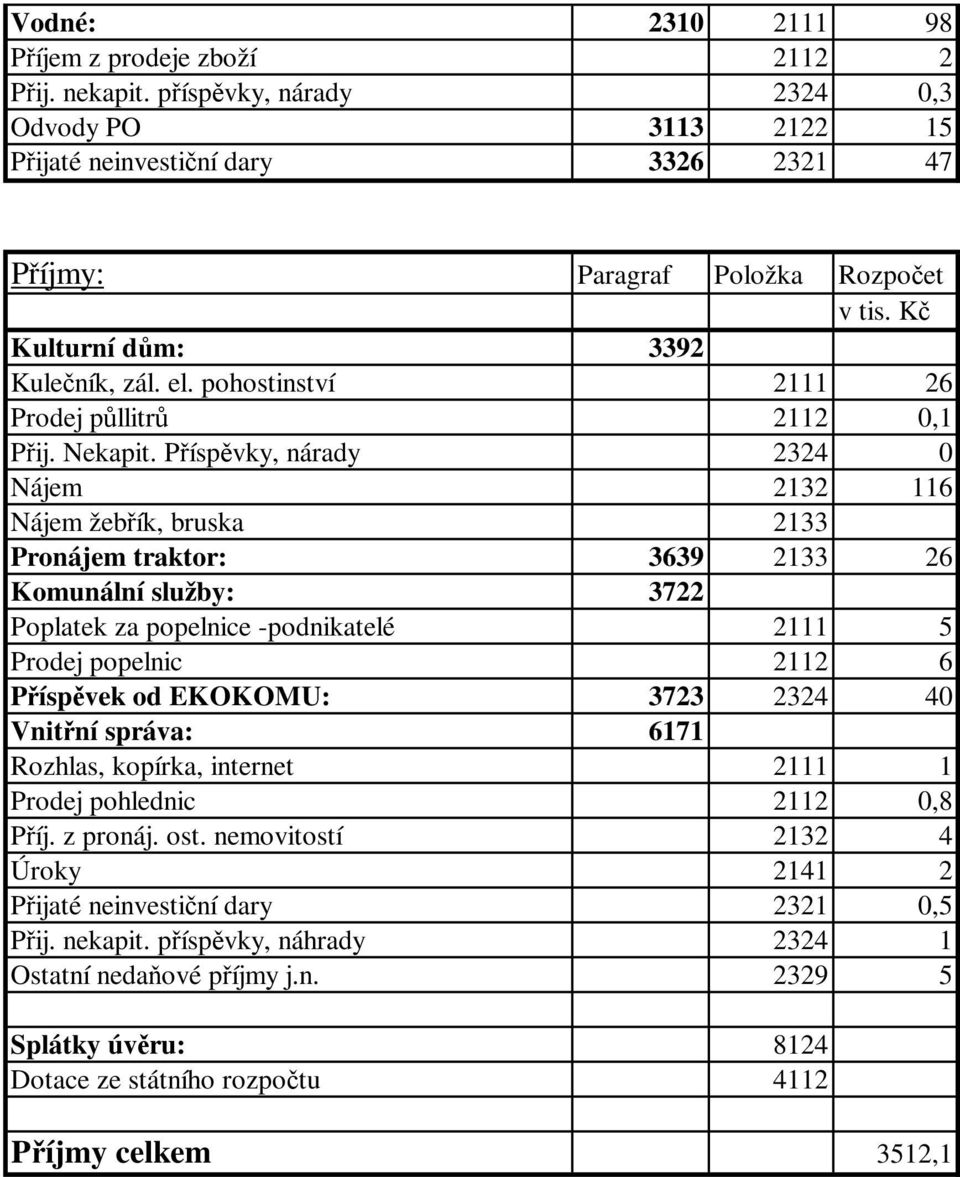 pohostinství 2111 26 Prodej půllitrů 2112 0,1 Přij. Nekapit.