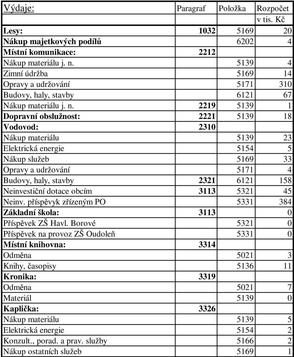 2219 5139 1 Dopravní obslužnost: 2221 5139 18 Vodovod: 2310 Nákup materiálu 5139 23 Elektrická energie 5154 5 Nákup služeb 5169 33 Opravy a udržování 5171 4 Budovy, haly, stavby 2321 6121 158