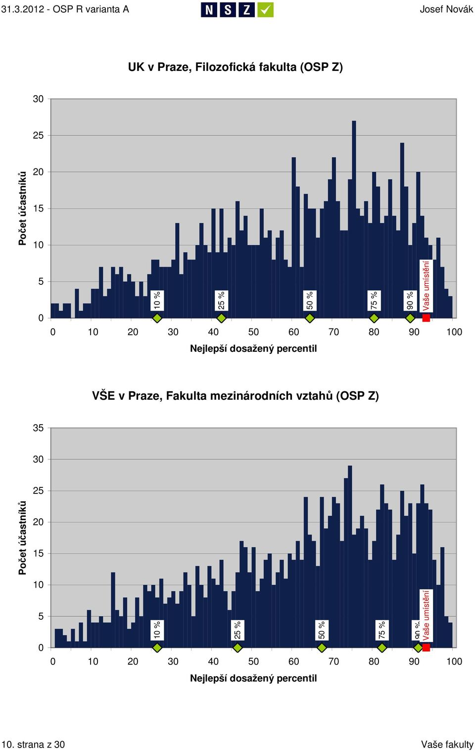 Fakulta mezinárodních vztahů (OSP Z) 35 3 25 Počet účastníků 2 15 1 5 1 % 25 % 1 2 3 4