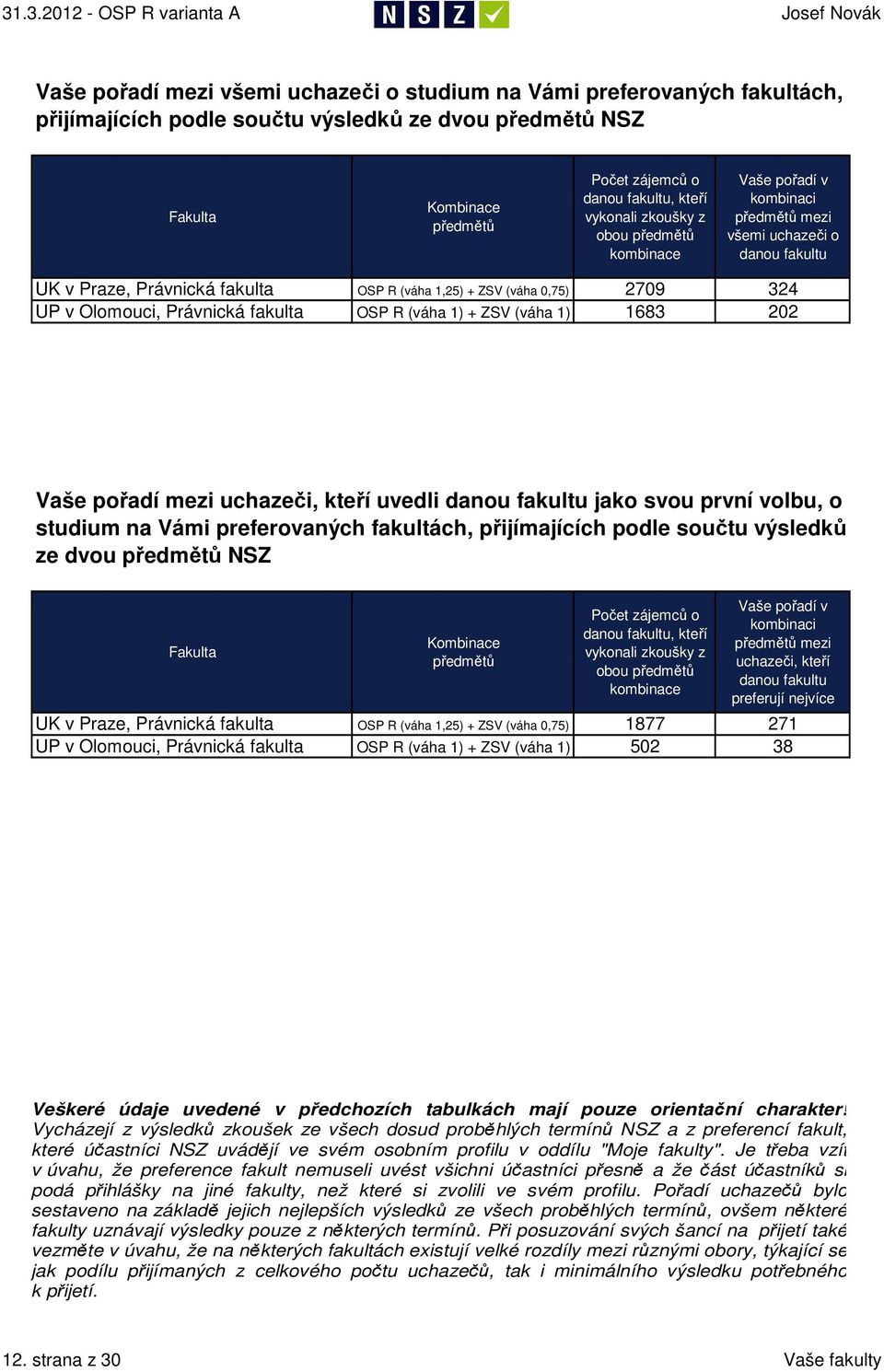 Právnická fakulta OSP R (váha 1) + ZSV (váha 1) 1683 22 Vaše pořadí mezi uchazeči, kteří uvedli danou fakultu jako svou první volbu, o studium na Vámi preferovaných fakultách, přijímajících podle