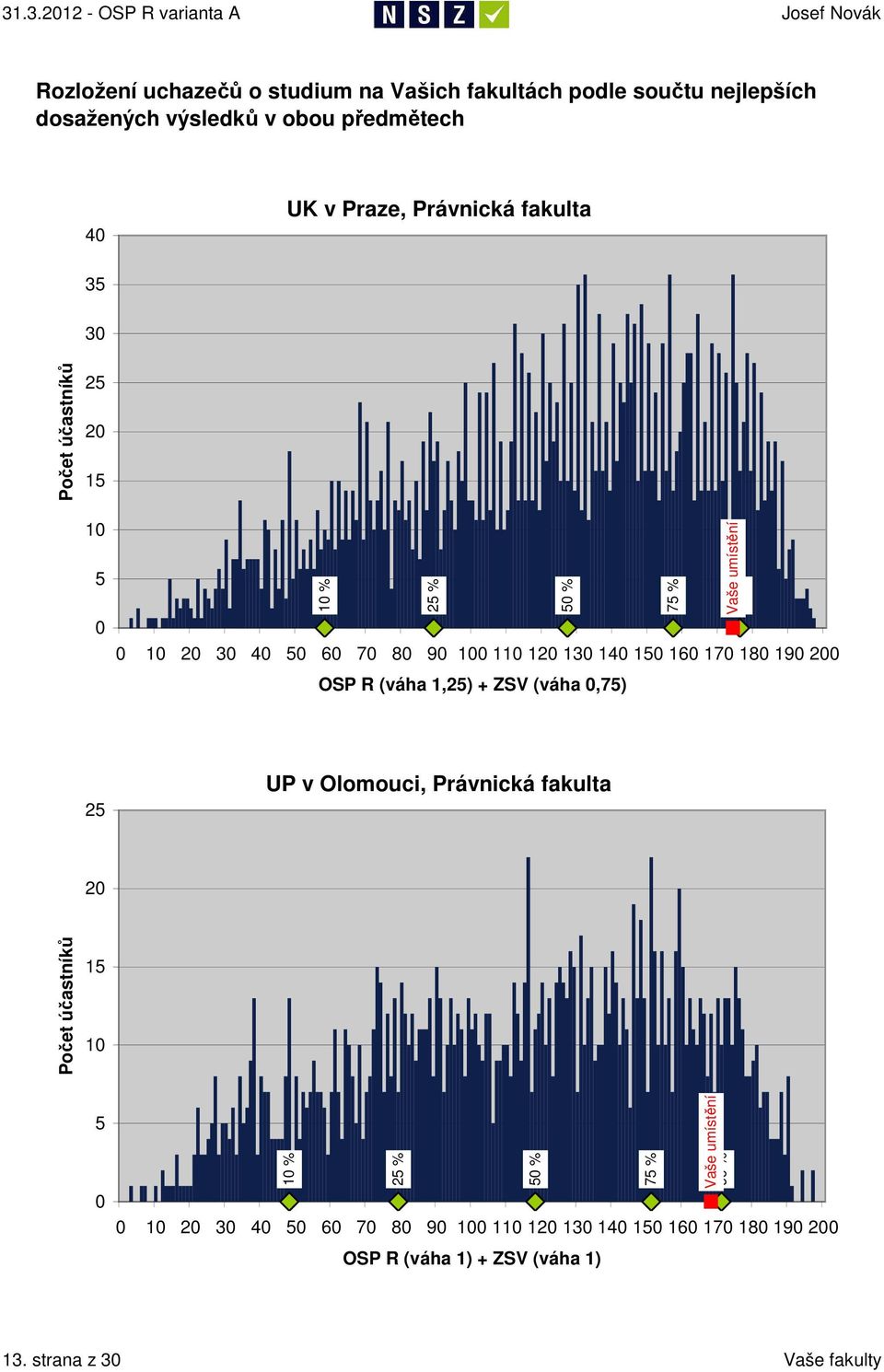 1,25) + ZSV (váha,75) 75 % Vaše 9 % umístění 25 UP v Olomouci, Právnická fakulta 2 Počet účastníků 15 1 5 1 % 25 % 1 2 3 4 5