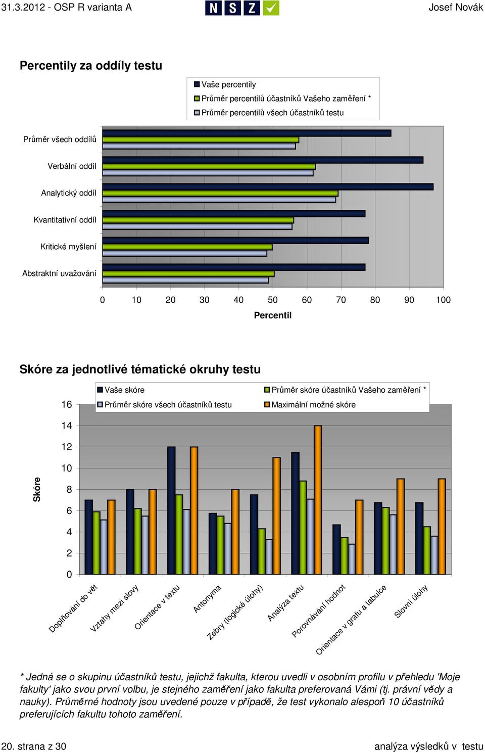 účastníků testu Maximální možné skóre 14 12 1 Skóre 8 6 4 2 Doplňování do vět Vztahy mezi slovy Orientace v textu Antonyma Zebry (logické úlohy) Analýza textu Porovnávání hodnot Orientace v grafu a