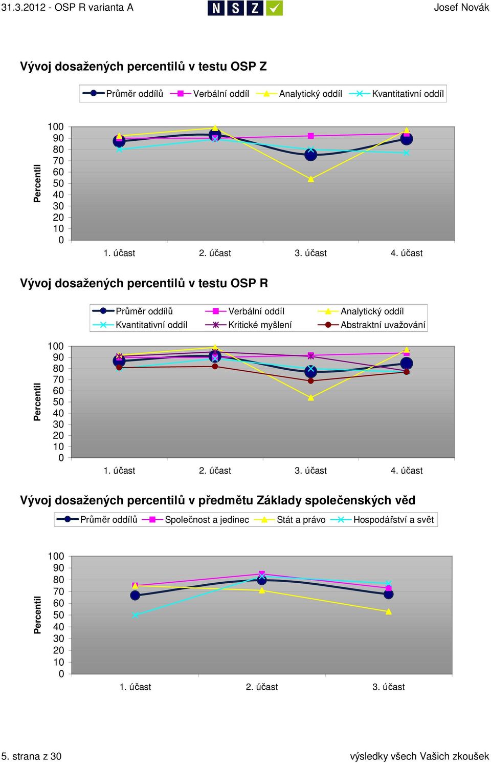 účast Vývoj dosažených percentilů v testu OSP R Průměr oddílů Verbální oddíl Analytický oddíl Kvantitativní oddíl Kritické myšlení Abstraktní uvažování