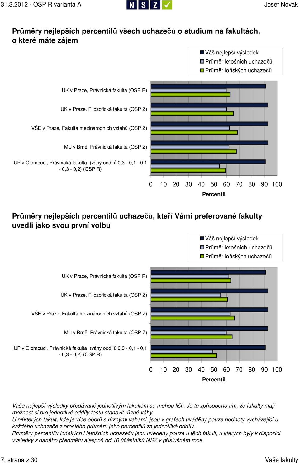 1 2 3 4 5 6 7 8 9 1 Percentil Průměry nejlepších percentilů uchazečů, kteří Vámi preferované fakulty uvedli jako svou první volbu Váš nejlepší výsledek Průměr letošních uchazečů Průměr loňských