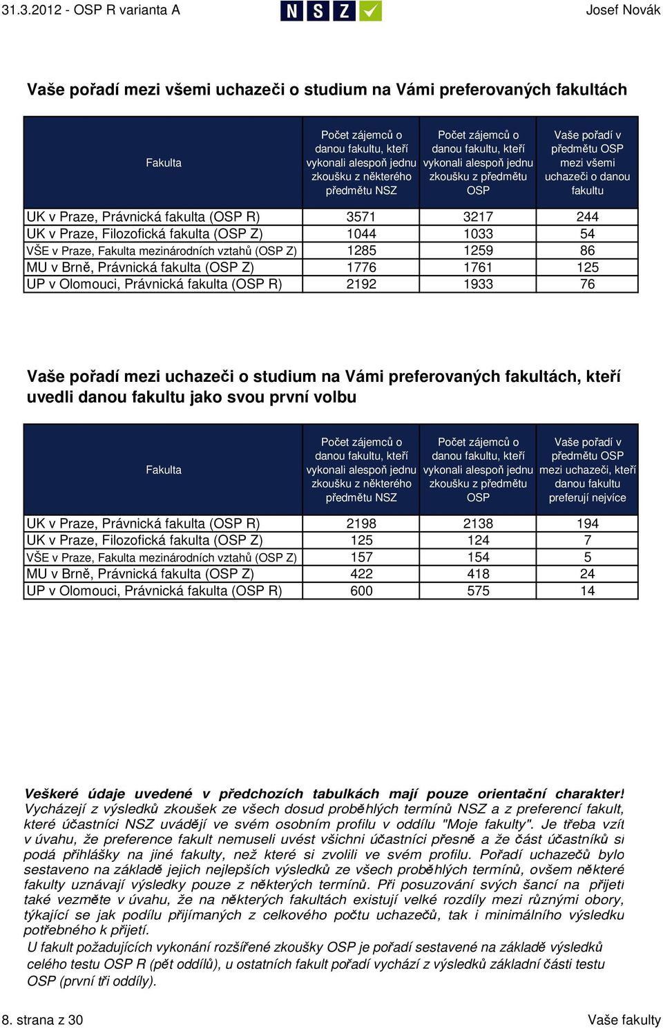 fakulta (OSP Z) 144 133 54 VŠE v Praze, Fakulta mezinárodních vztahů (OSP Z) 1285 1259 86 MU v Brně, Právnická fakulta (OSP Z) 1776 1761 125 UP v Olomouci, Právnická fakulta (OSP R) 2192 1933 76 Vaše