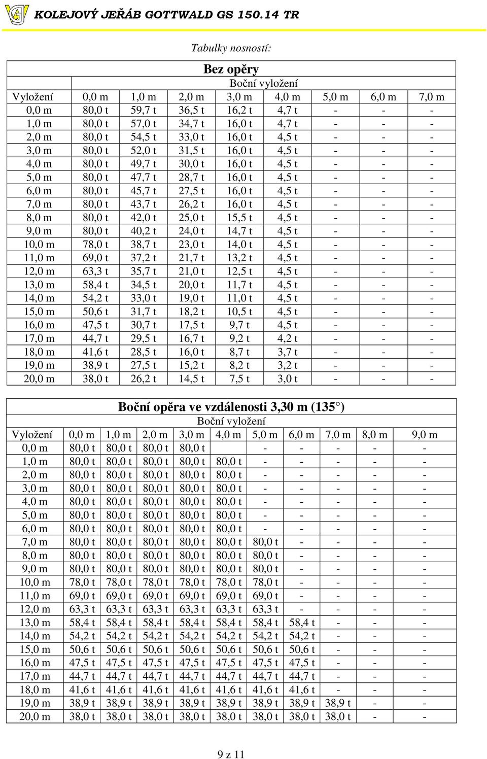 27,5 t 16,0 t 4,5 t - - - 7,0 m 80,0 t 43,7 t 26,2 t 16,0 t 4,5 t - - - 8,0 m 80,0 t 42,0 t 25,0 t 15,5 t 4,5 t - - - 9,0 m 80,0 t 40,2 t 24,0 t 14,7 t 4,5 t - - - 10,0 m 78,0 t 38,7 t 23,0 t 14,0 t