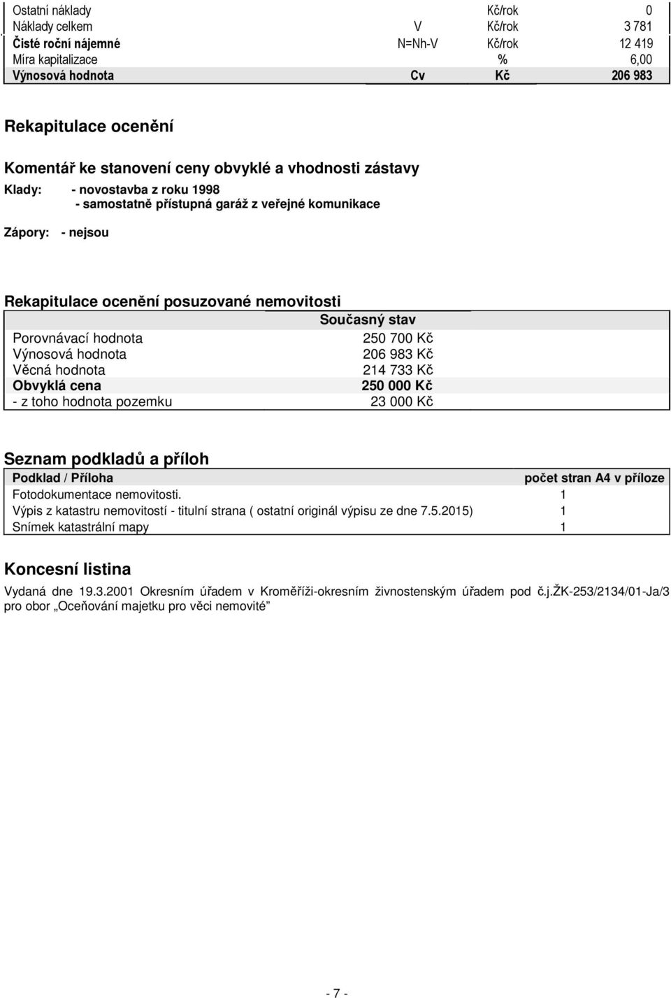 hodnota 250 700 Kč Výnosová hodnota 206 983 Kč Věcná hodnota 214 733 Kč Obvyklá cena 250 000 Kč - z toho hodnota pozemku 23 000 Kč Seznam podkladů a příloh Podklad / Příloha počet stran A4 v příloze