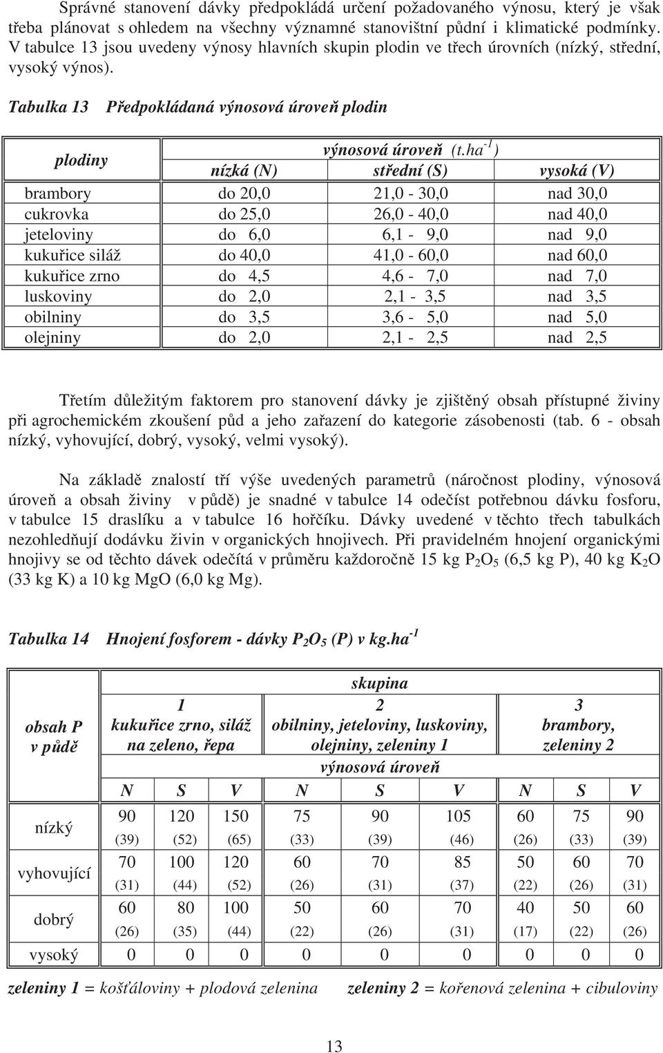 ha -1 ) nízká (N) st ední (S) vysoká (V) brambory do 20,0 21,0-30,0 nad 30,0 cukrovka do 25,0 26,0-40,0 nad 40,0 jeteloviny do 6,0 6,1-9,0 nad 9,0 kuku ice siláž do 40,0 41,0-60,0 nad 60,0 kuku ice
