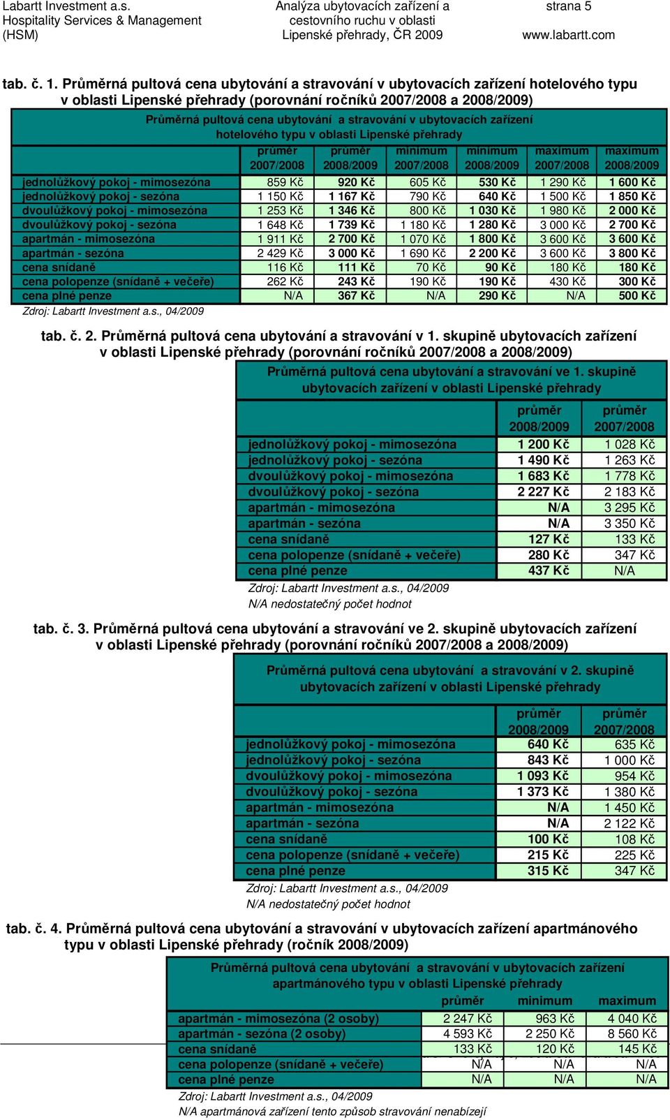 v ubytovacích zařízení hotelového typu v oblasti Lipenské přehrady průměr 2007/2008 průměr 2008/2009 minimum 2007/2008 minimum 2008/2009 maximum 2007/2008 maximum 2008/2009 jednolůžkový pokoj -