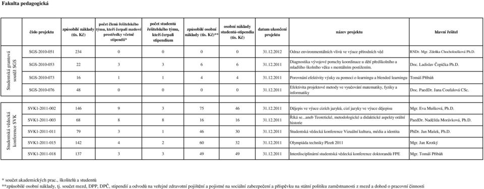 náklady (tis. Kč)** (tis. Kč) datum ukončení projektu název projektu hlavní řešitel Studentská grantová soutěž SGS SGS-2010-051 234 0 0 0 0 31.12.