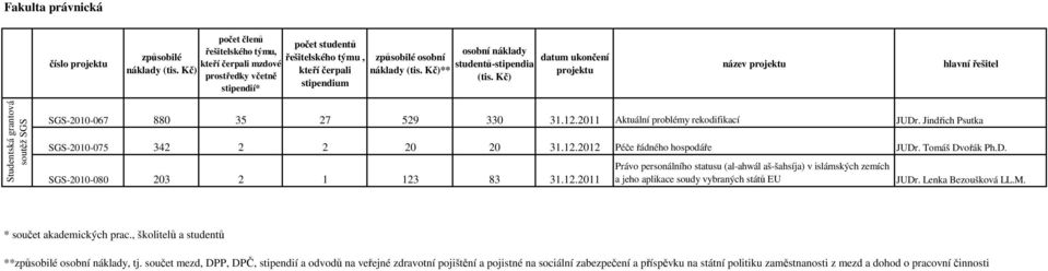 Kč)** osobní náklady studentů-stipendia (tis. Kč) datum ukončení projektu název projektu hlavní řešitel Studentská grantová soutěž SGS SGS-2010-067 880 35 27 529 330 31.12.