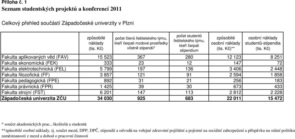 Kč)** osobní náklady studentů-stipendia (tis.