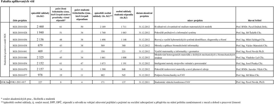 Kč)** osobní náklady studentů-stipendia (tis.kč) datum ukončení projektu název projektu hlavní řešitel SGS-2010-026 2 460 61 50 2 189 1 711 31.12.