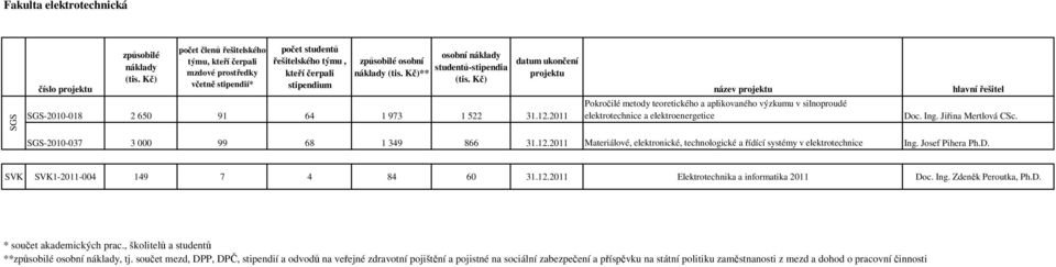 Kč)** osobní náklady studentů-stipendia (tis. Kč) datum ukončení projektu SGS-2010-018 2 650 91 64 1 973 1 522 31.12.