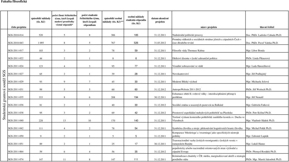 Kč)** osobní náklady studentů-stipendia (tis. Kč) datum ukončení projektu název projektu hlavní řešitel SGS-2010-014 520 5 8 306 185 31.12.2011 Nadnárodní politické procesy Doc. PhDr.