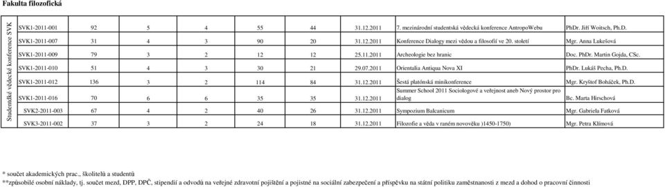 SVK1-2011-010 51 4 3 30 21 29.07.2011 Orientalia Antiqua Nova XI PhDr. Lukáš Pecha, Ph.D. SVK1-2011-012 136 3 2 114 84 31.12.2011 Šestá platónská minikonference Mgr. Kryštof Boháček, Ph.D. Summer School 2011 Sociologové a veřejnost aneb Nový prostor pro SVK1-2011-016 70 6 6 35 35 31.