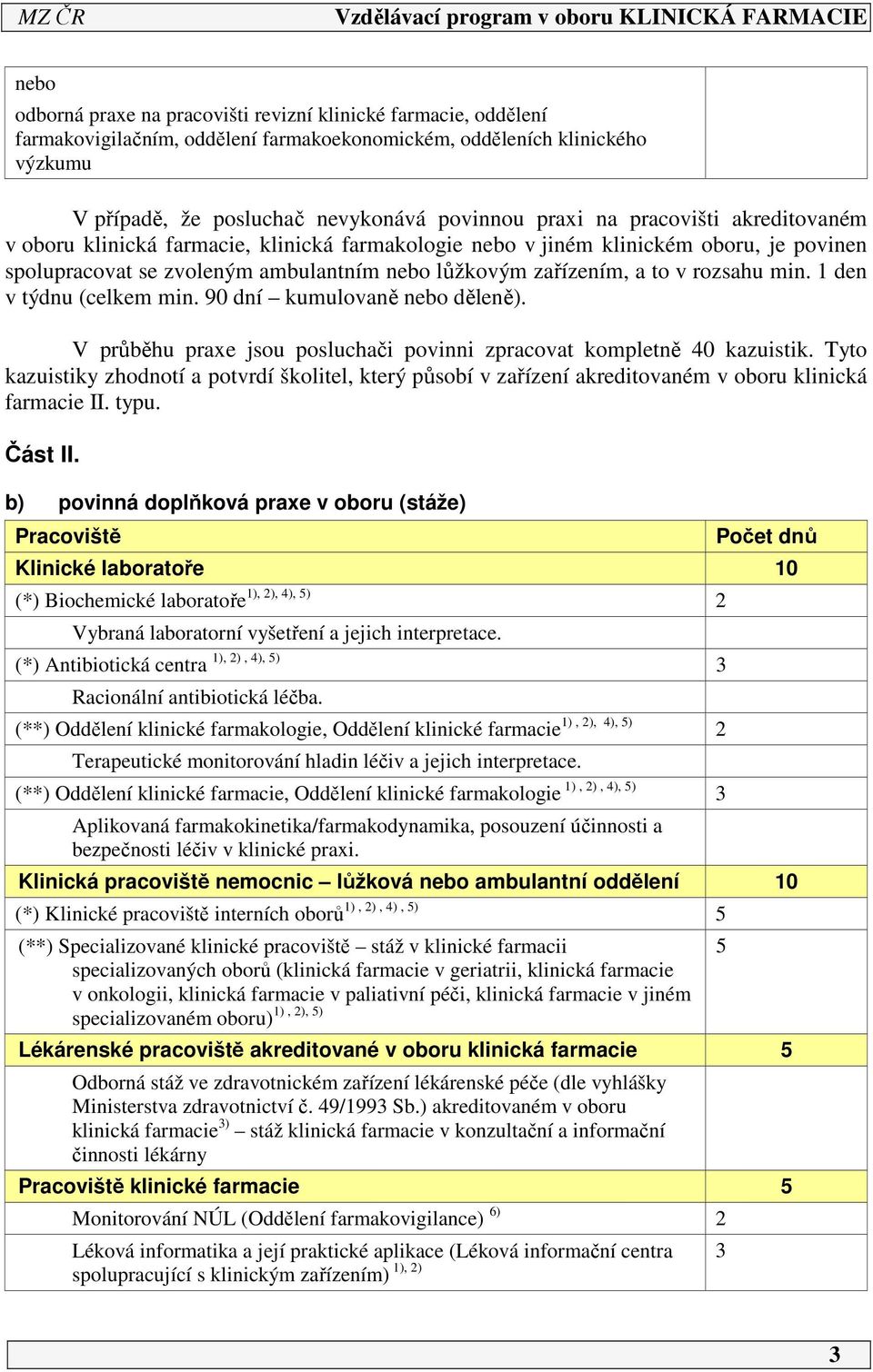 den v týdnu (celkem min. 90 dní kumulovaně nebo děleně). V průběhu praxe jsou posluchači povinni zpracovat kompletně 40 kazuistik.