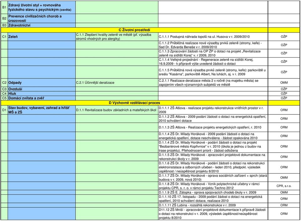 1 Účinnější deratizace D Výchovně vzdělávací proces D.1.1 Revitalizace budov základních a mateřských škol C.1.1.1 Postupná náhrada topolů na ul. Husova v r. 2009/2010 C.1.1.2 Průběžná realizace nové výsadby prvků zeleně (stromy, keře) - Sad Dr.