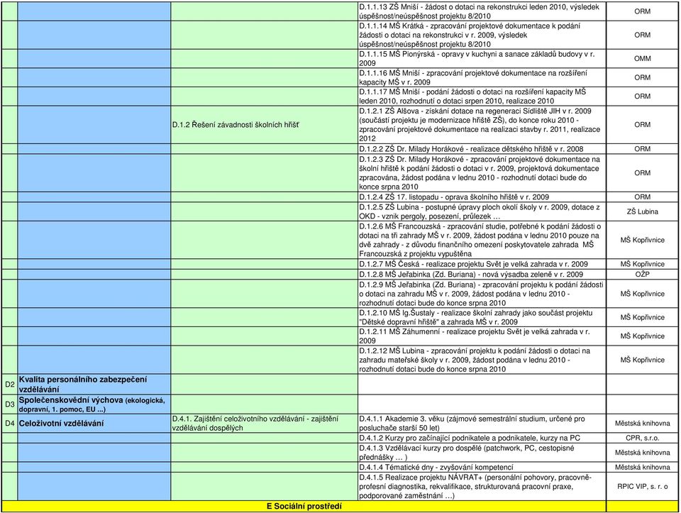 2009, výsledek úspěšnost/neúspěšnost projektu 8/2010 D.1.1.15 MŠ Pionýrská - opravy v kuchyni a sanace základů budovy v r. 2009 D.1.1.16 MŠ Mniší - zpracování projektové dokumentace na rozšíření kapacity MŠ v r.