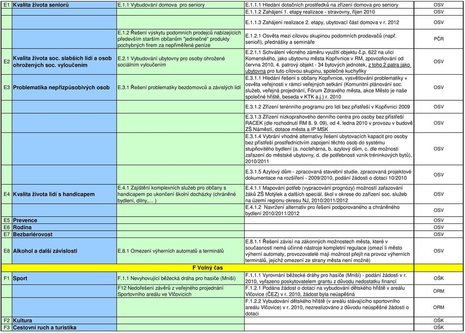 2.1 Vybudování ubytovny pro osoby ohrožené sociálním vyloučením E.3.1 Řešení problematiky bezdomovců a závislých lidí E.1.2.1 Osvěta mezi cílovou skupinou podomních prodavačů (např.