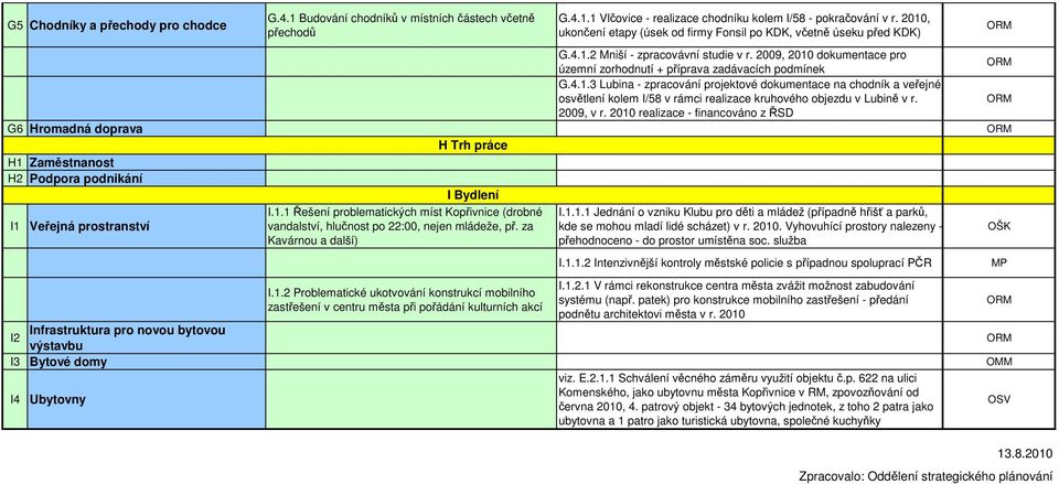 2010, ukončení etapy (úsek od firmy Fonsil po KDK, včetně úseku před KDK) G.4.1.2 Mniší - zpracovávní studie v r. 2009, 2010 dokumentace pro územní zorhodnutí + příprava zadávacích podmínek G.4.1.3 Lubina - zpracování projektové dokumentace na chodník a veřejné osvětlení kolem I/58 v rámci realizace kruhového objezdu v Lubině v r.
