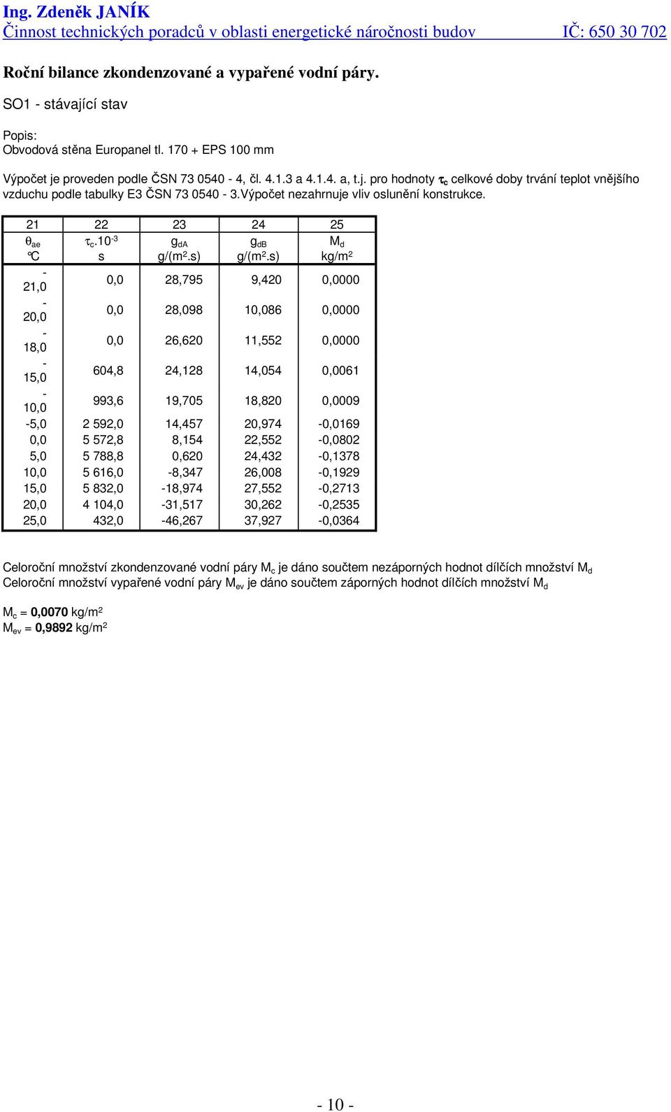 s) kg/m 2-21,0 0,0 28,795 9,420 0,0000-20,0 0,0 28,098 10,086 0,0000-18,0 0,0 26,620 11,552 0,0000-15,0 604,8 24,128 14,054 0,0061-10,0 993,6 19,705 18,820 0,0009-5,0 2 592,0 14,457 20,974-0,0169 0,0